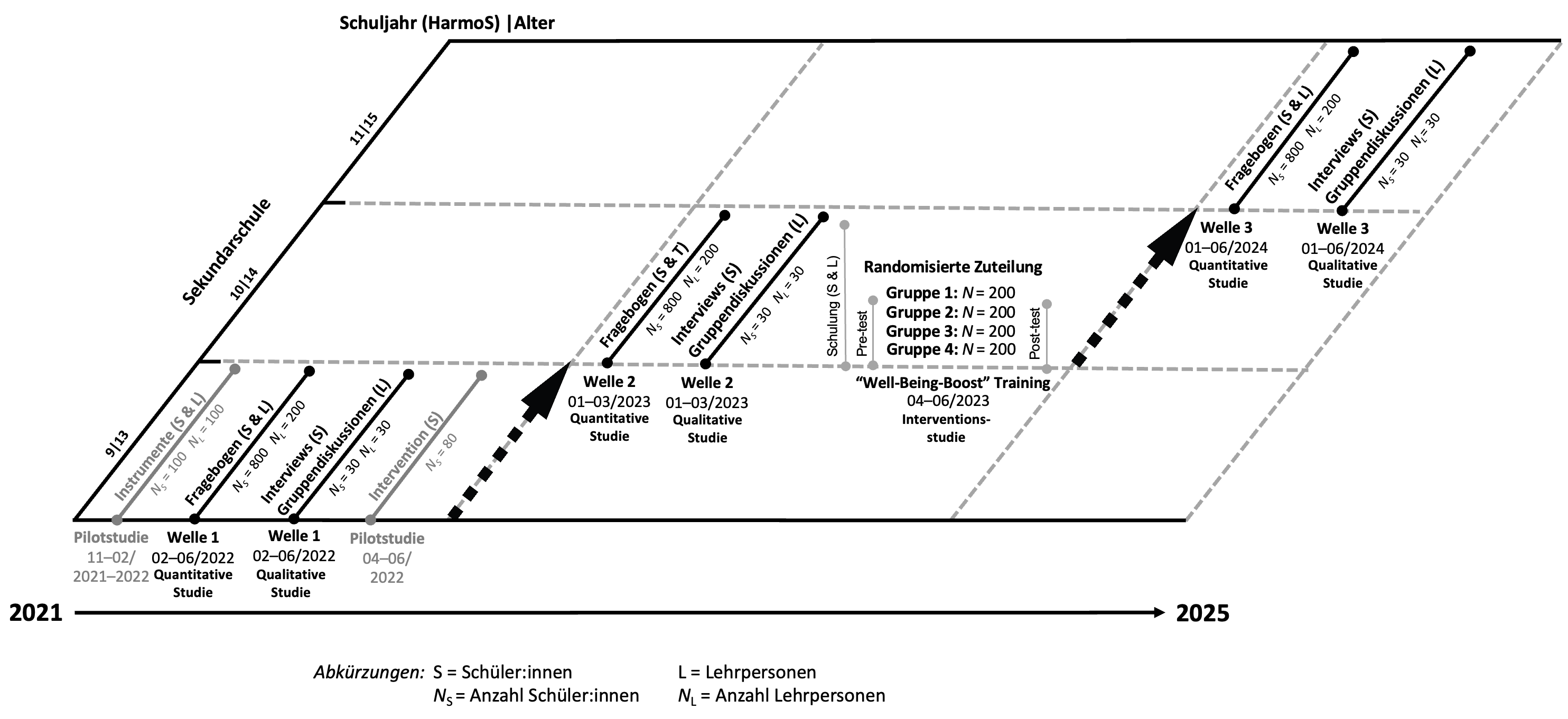 Grafik Forschungsdesign